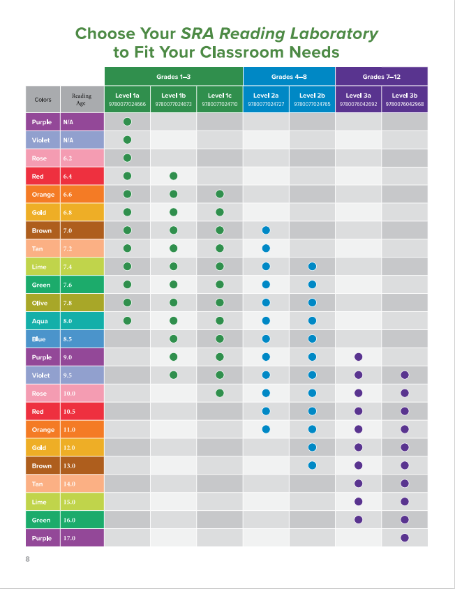 SRA Reading Chart - Leads to external website