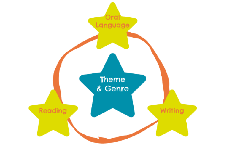 Starlight, Folens primary English for junior infants, senior infants, 1st class, 2nd class, 3rd class, 4th class, 5th class, 6th class.