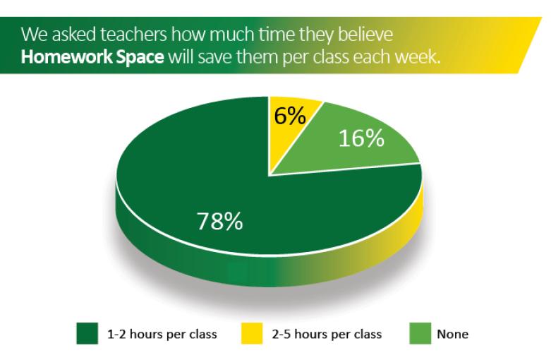 Homework Space saves teachers hours of time