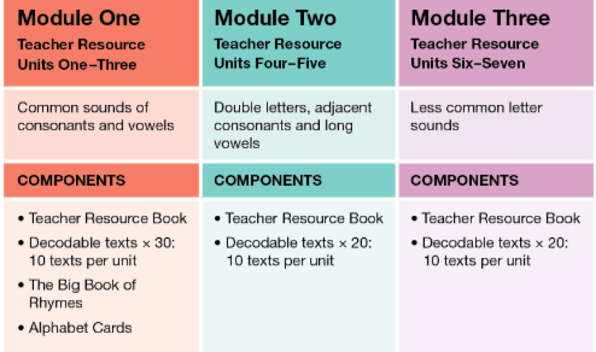 Sequence chart flying start to literacy phonics